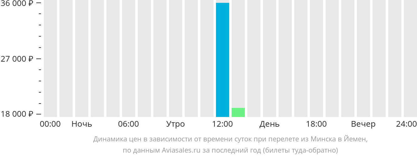 Динамика цен в зависимости от времени вылета из Минска в Йемен