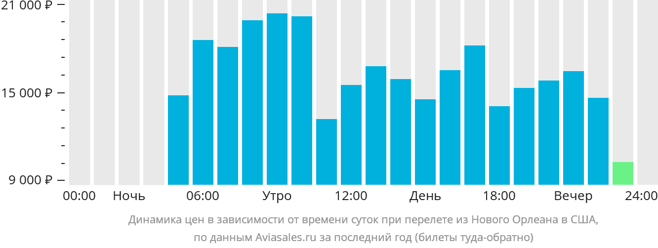 Динамика цен в зависимости от времени вылета из Нового Орлеана в США