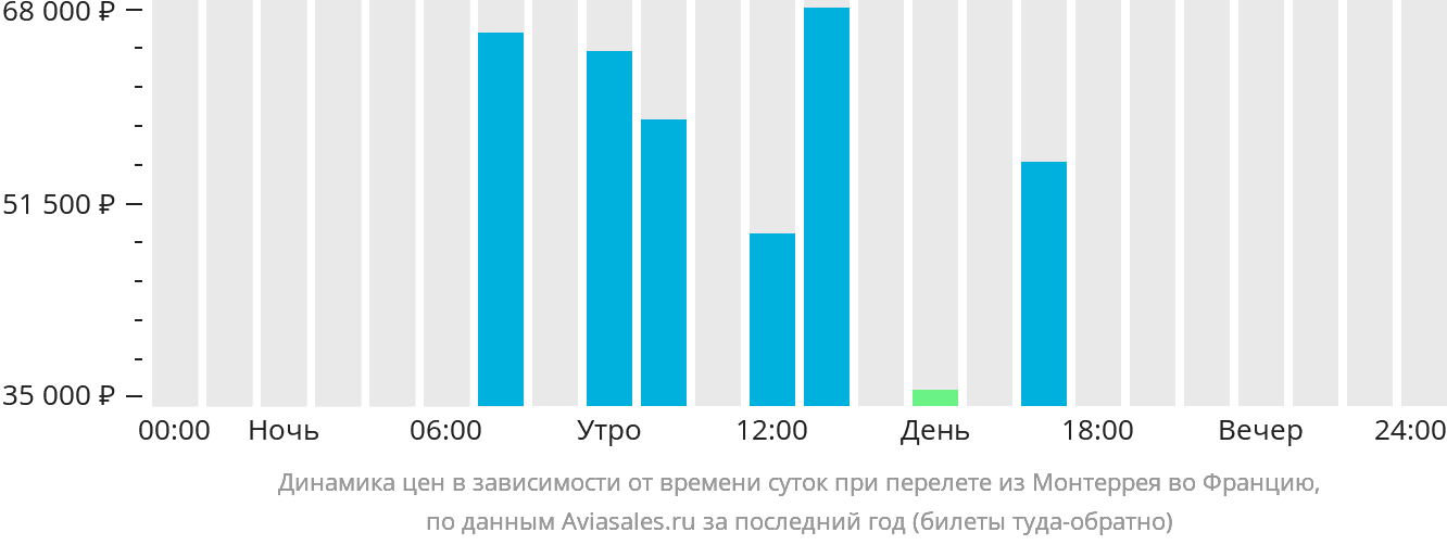Динамика цен в зависимости от времени вылета из Монтеррея во Францию