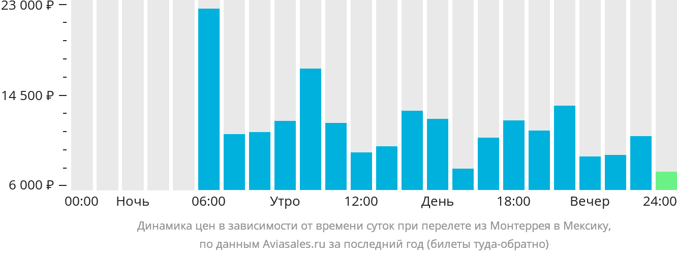 Динамика цен в зависимости от времени вылета из Монтеррея в Мексику