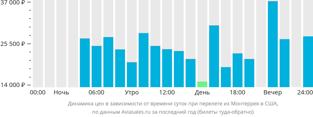 Динамика цен в зависимости от времени вылета из Монтеррея в США