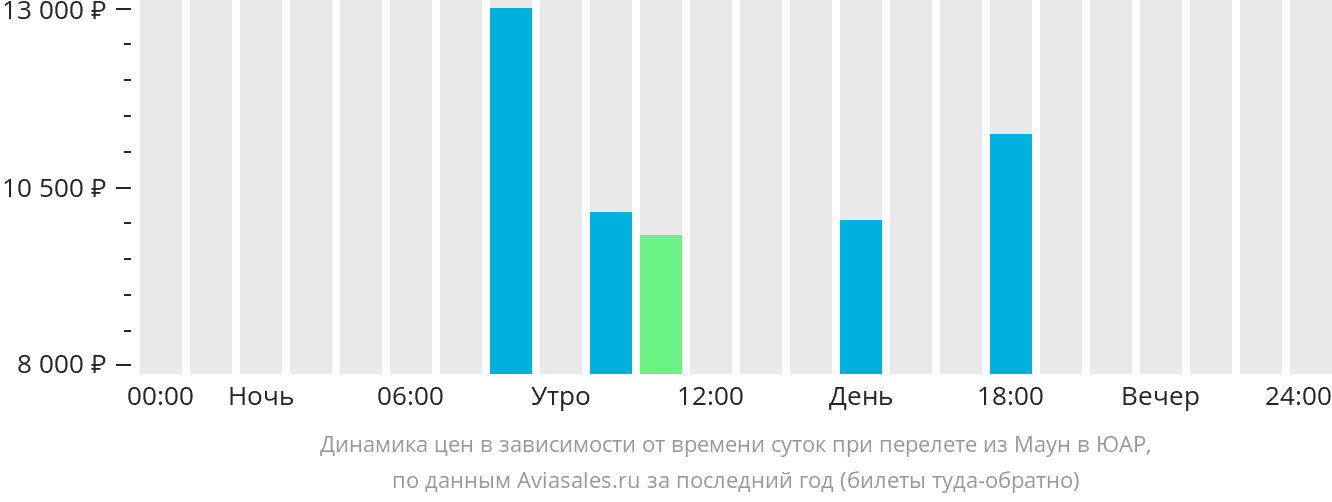 Динамика цен в зависимости от времени вылета из Мауна в ЮАР