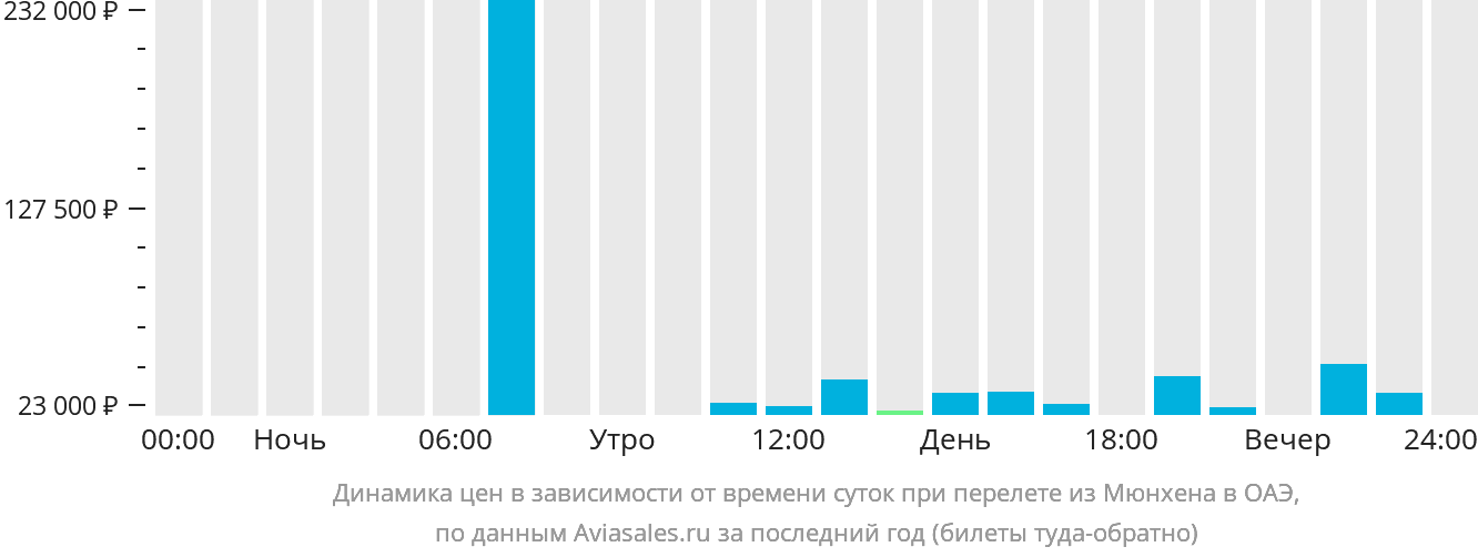 Динамика цен в зависимости от времени вылета из Мюнхена в ОАЭ