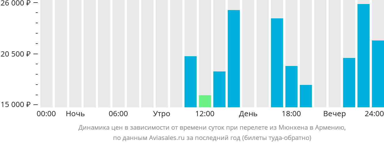 Динамика цен в зависимости от времени вылета из Мюнхена в Армению