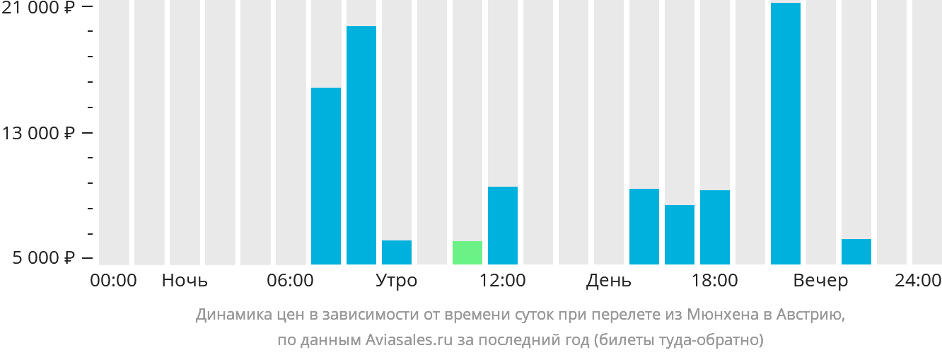Динамика цен в зависимости от времени вылета из Мюнхена в Австрию