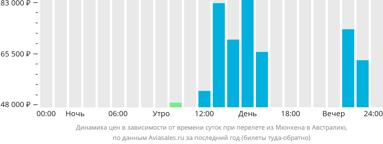 Динамика цен в зависимости от времени вылета из Мюнхена в Австралию