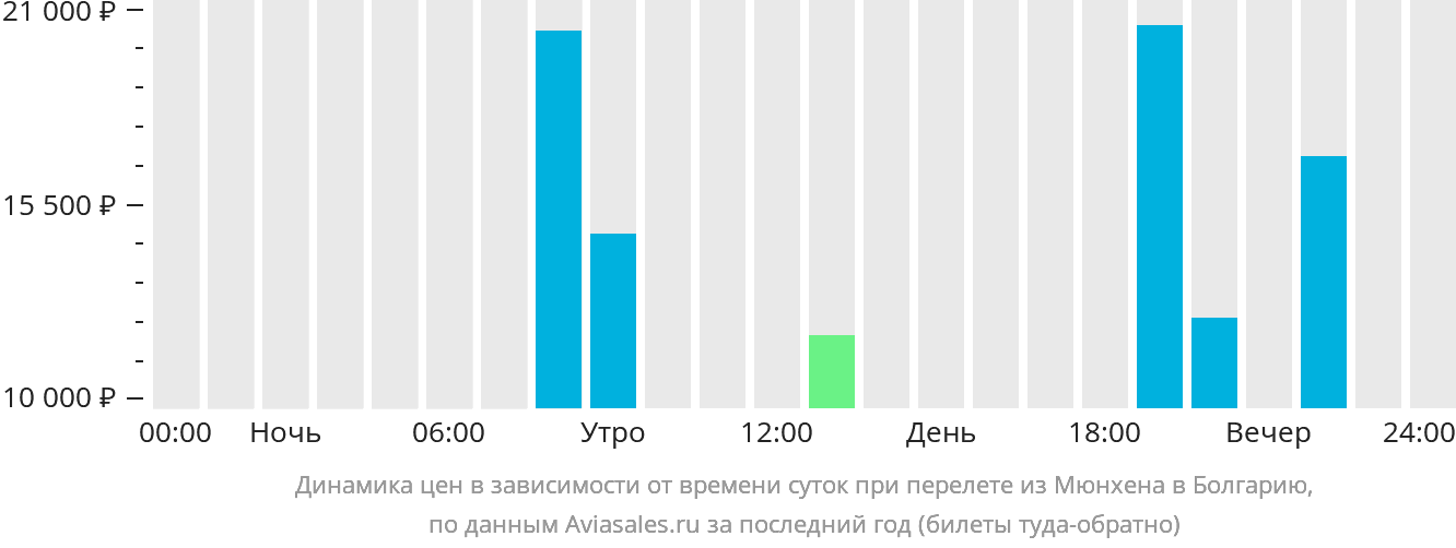 Динамика цен в зависимости от времени вылета из Мюнхена в Болгарию