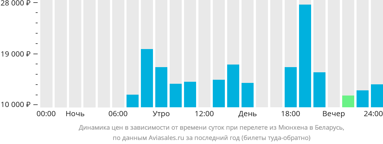 Динамика цен в зависимости от времени вылета из Мюнхена в Беларусь