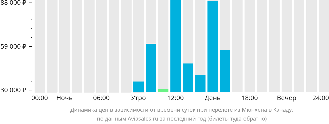 Динамика цен в зависимости от времени вылета из Мюнхена в Канаду