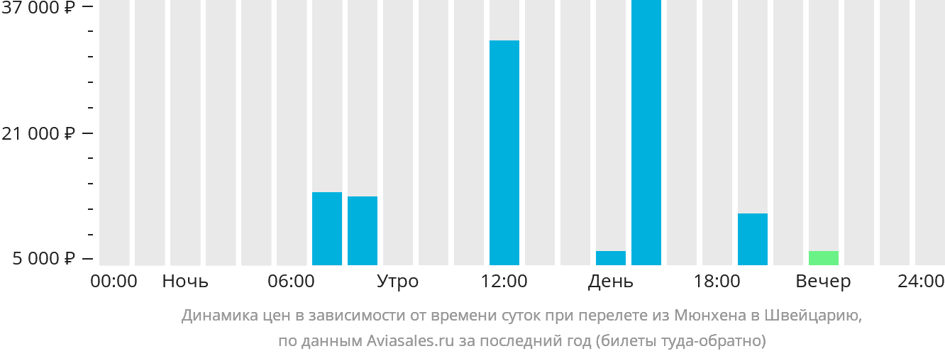 Динамика цен в зависимости от времени вылета из Мюнхена в Швейцарию