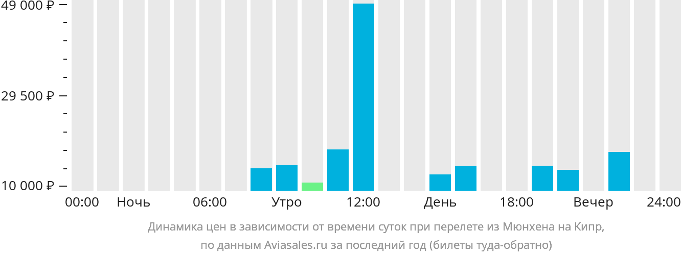 Динамика цен в зависимости от времени вылета из Мюнхена на Кипр