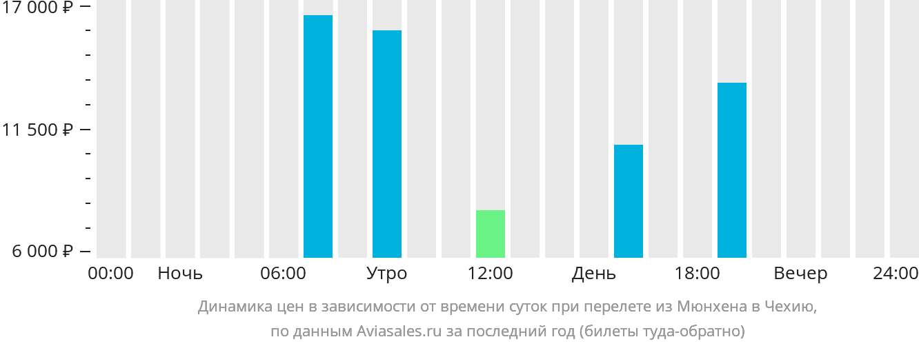 Динамика цен в зависимости от времени вылета из Мюнхена в Чехию