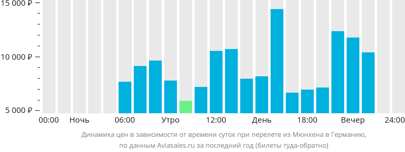 Динамика цен в зависимости от времени вылета из Мюнхена в Германию