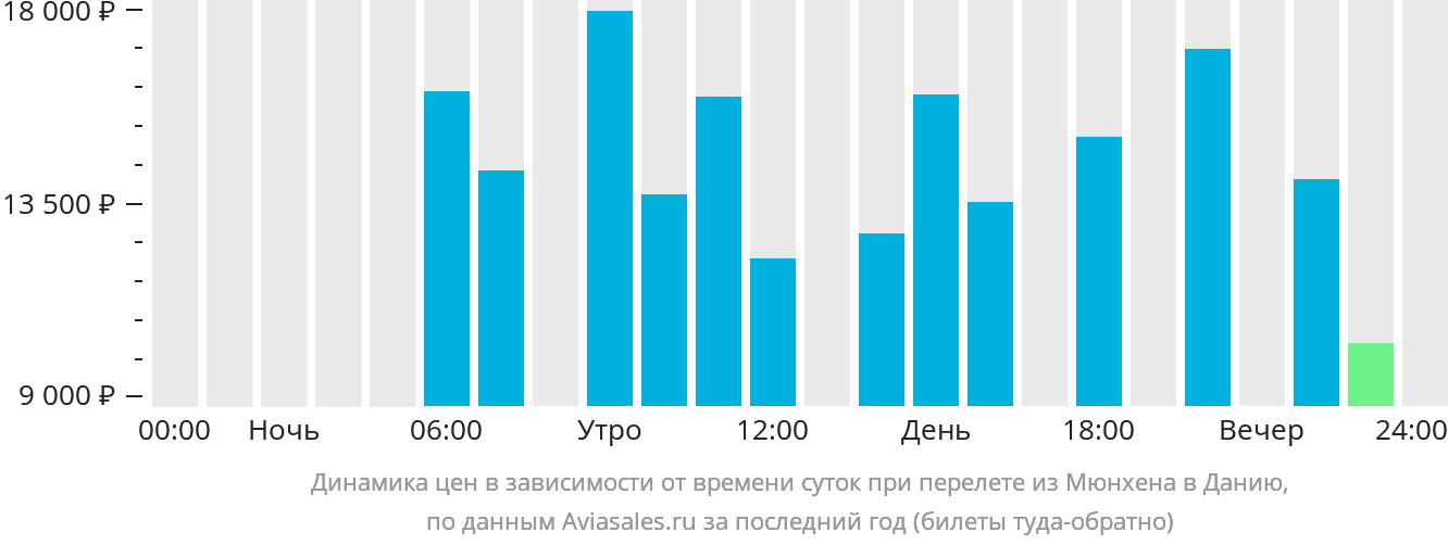 Динамика цен в зависимости от времени вылета из Мюнхена в Данию