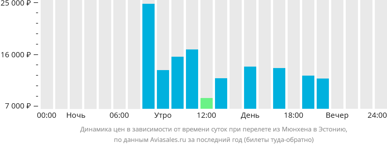 Динамика цен в зависимости от времени вылета из Мюнхена в Эстонию
