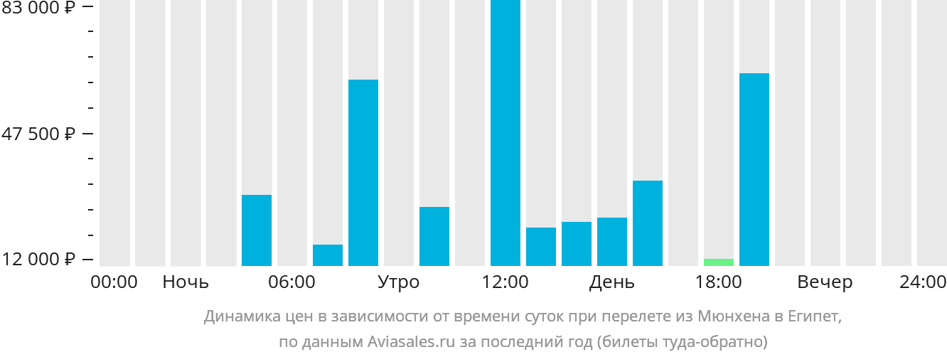 Динамика цен в зависимости от времени вылета из Мюнхена в Египет