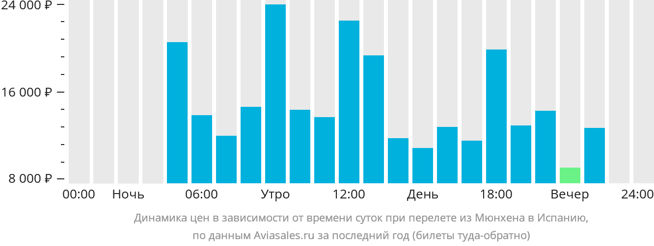 Динамика цен в зависимости от времени вылета из Мюнхена в Испанию