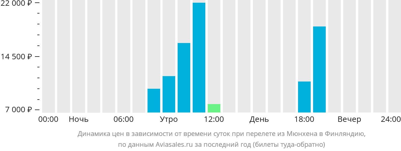 Динамика цен в зависимости от времени вылета из Мюнхена в Финляндию
