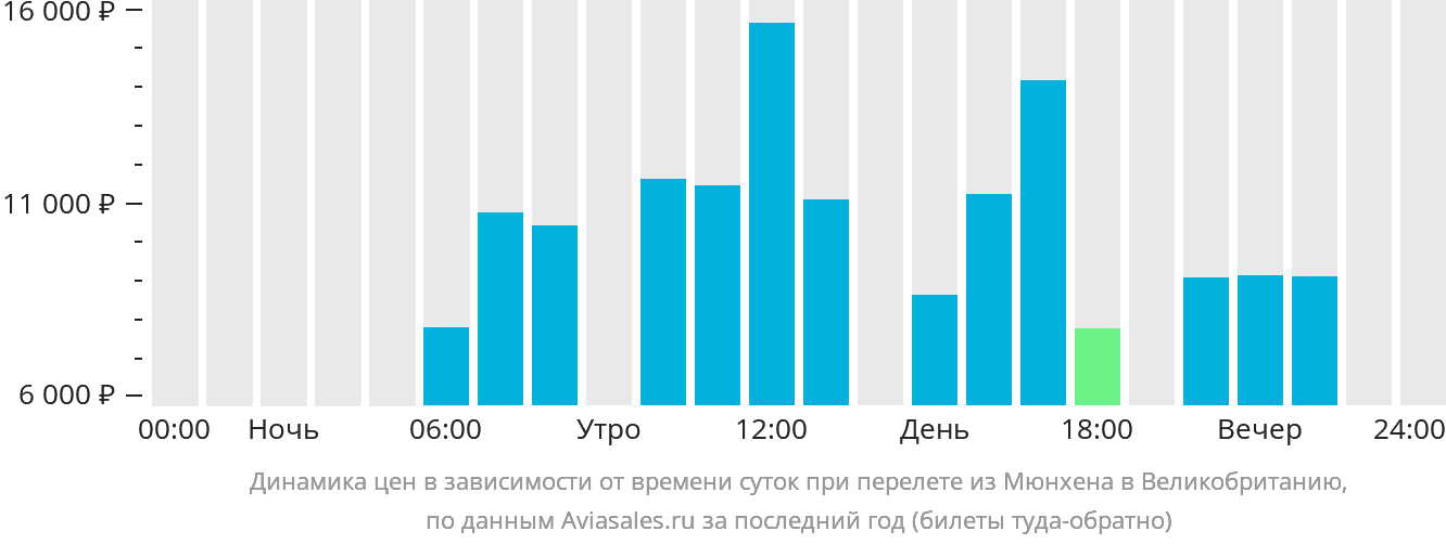 Динамика цен в зависимости от времени вылета из Мюнхена в Великобританию