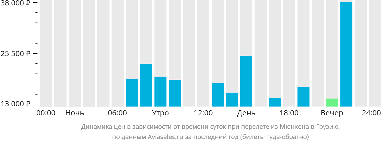 Динамика цен в зависимости от времени вылета из Мюнхена в Грузию