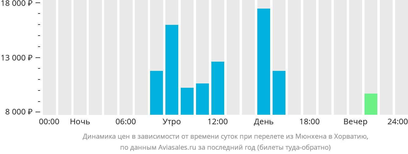 Динамика цен в зависимости от времени вылета из Мюнхена в Хорватию