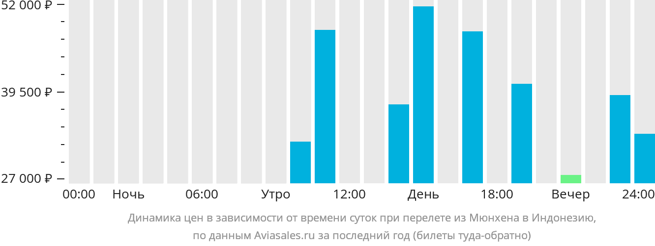 Динамика цен в зависимости от времени вылета из Мюнхена в Индонезию