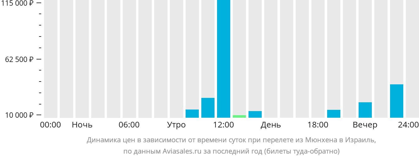 Динамика цен в зависимости от времени вылета из Мюнхена в Израиль