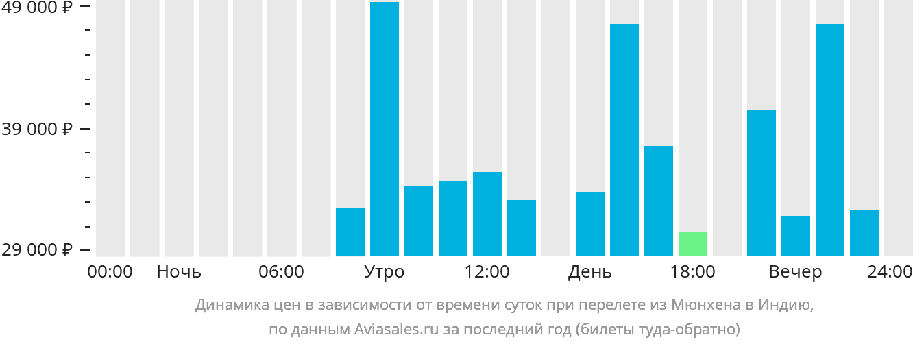 Динамика цен в зависимости от времени вылета из Мюнхена в Индию