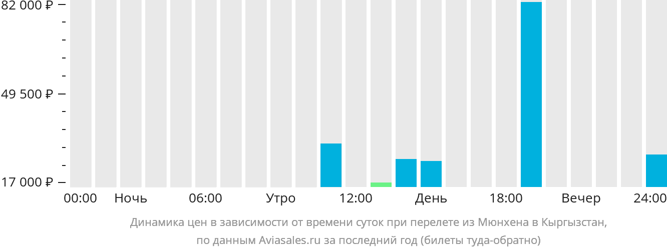 Динамика цен в зависимости от времени вылета из Мюнхена в Кыргызстан