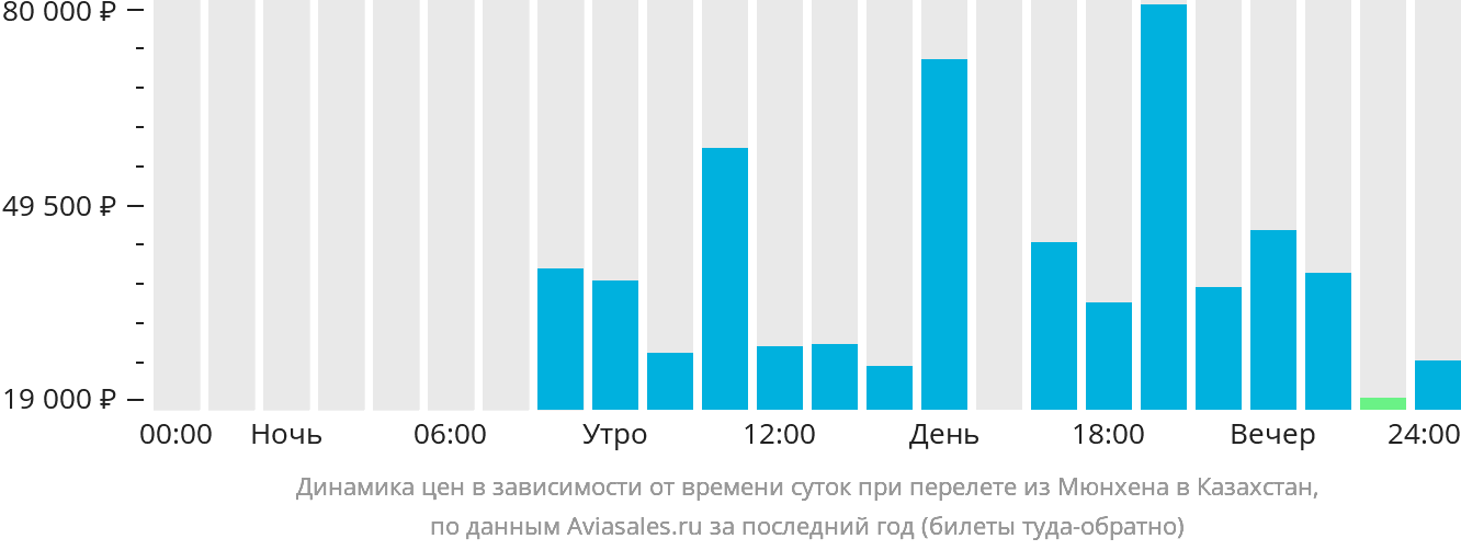 Динамика цен в зависимости от времени вылета из Мюнхена в Казахстан
