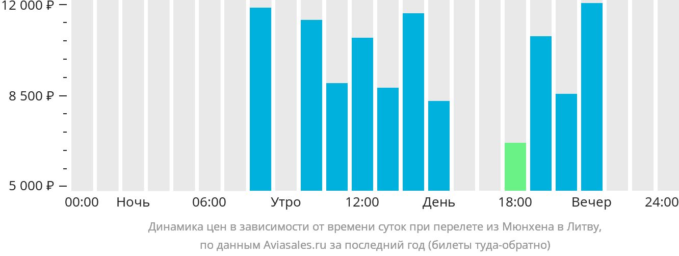 Динамика цен в зависимости от времени вылета из Мюнхена в Литву