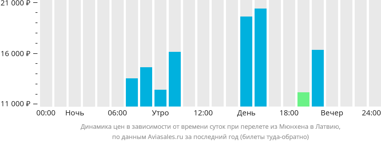Динамика цен в зависимости от времени вылета из Мюнхена в Латвию