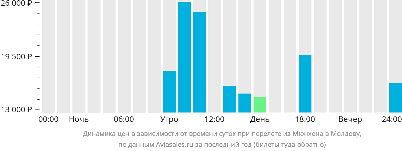 Динамика цен в зависимости от времени вылета из Мюнхена в Молдову
