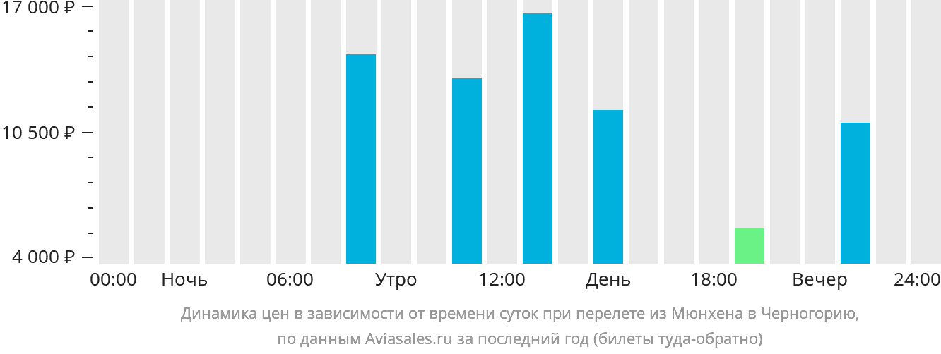 Динамика цен в зависимости от времени вылета из Мюнхена в Черногорию