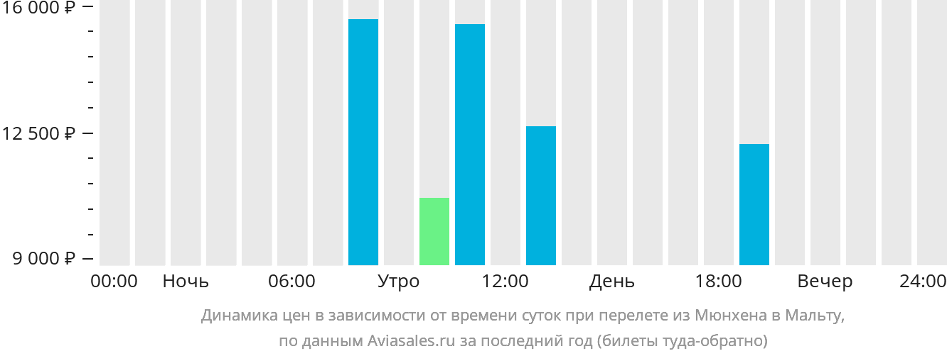 Динамика цен в зависимости от времени вылета из Мюнхена на Мальту