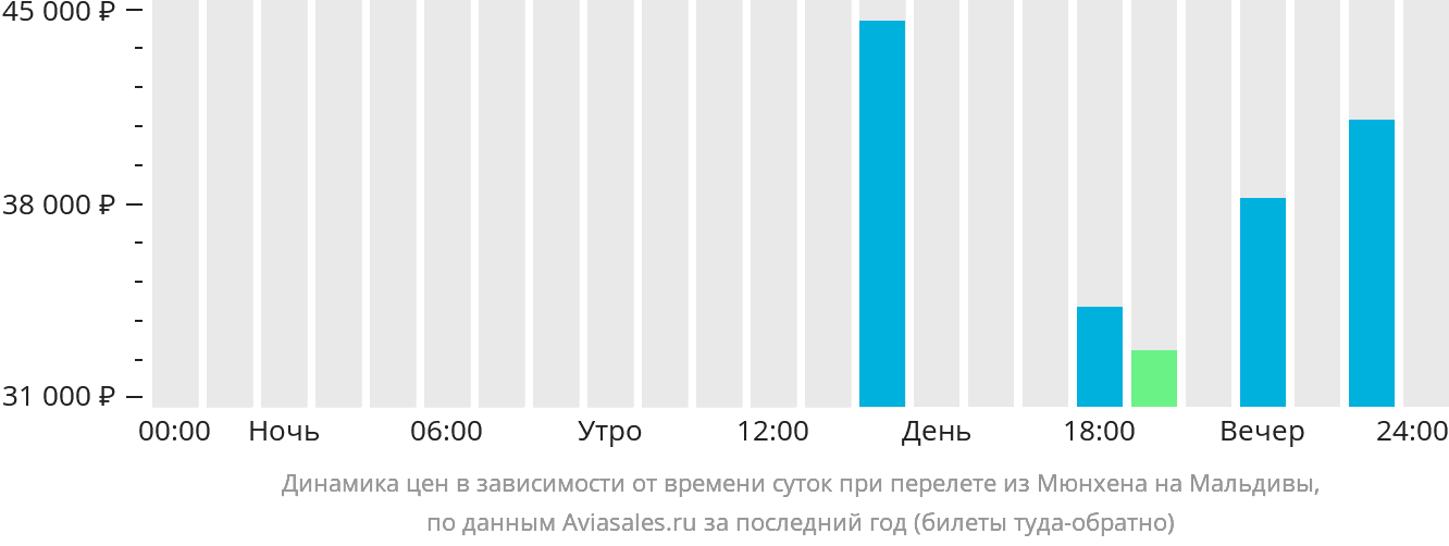 Динамика цен в зависимости от времени вылета из Мюнхена на Мальдивы