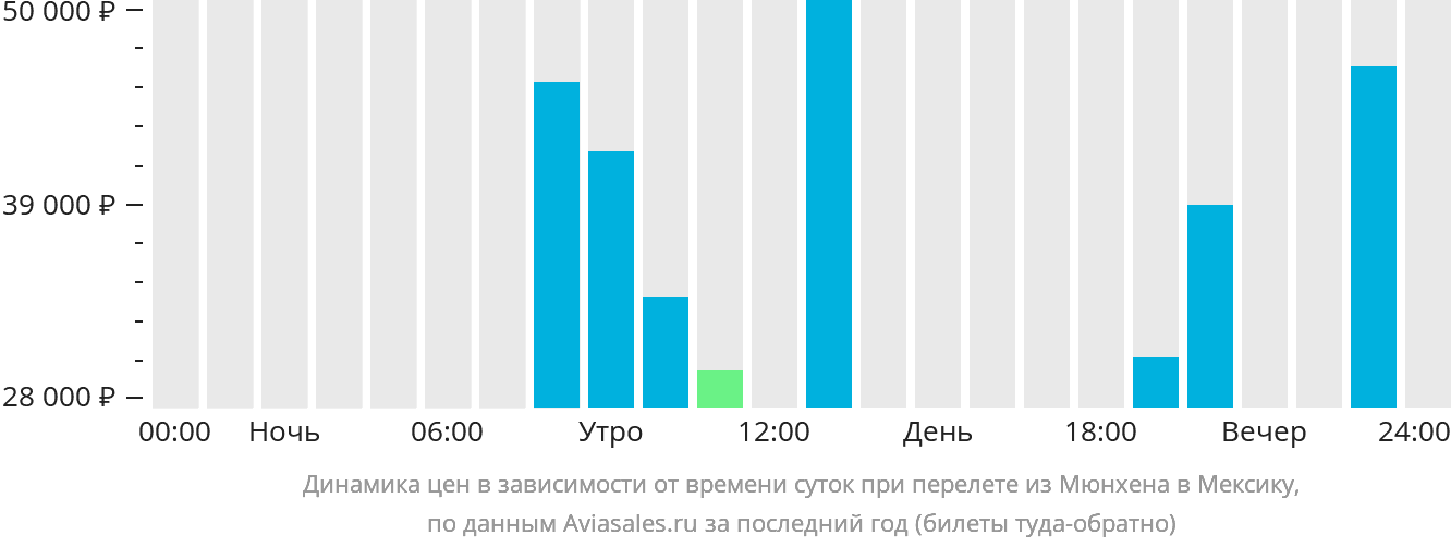 Динамика цен в зависимости от времени вылета из Мюнхена в Мексику