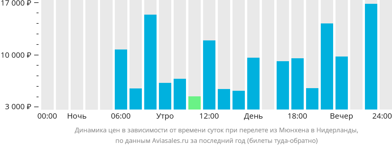 Динамика цен в зависимости от времени вылета из Мюнхена в Нидерланды