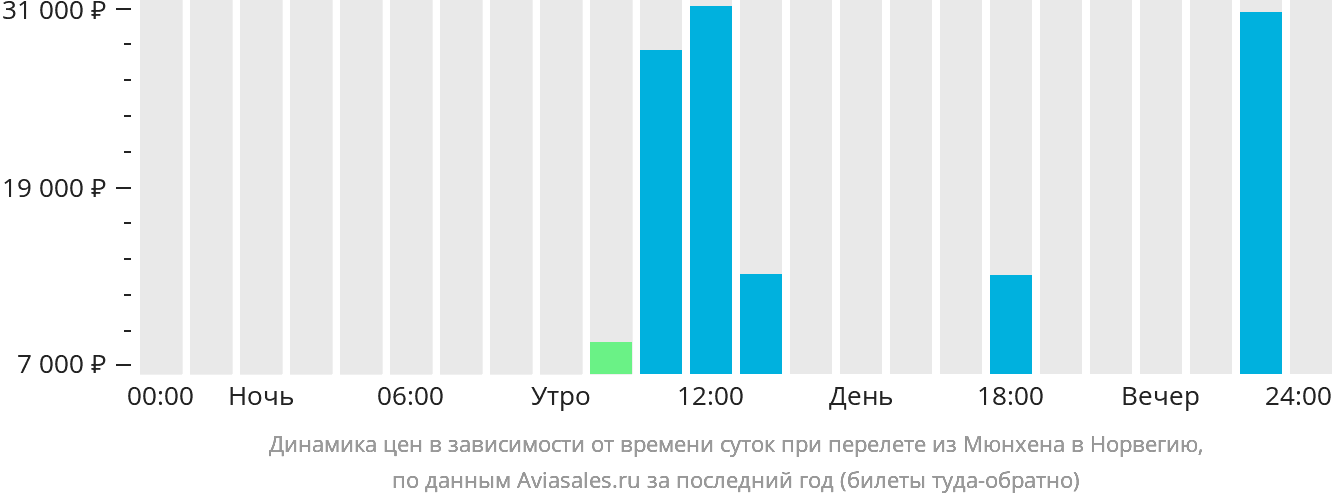 Динамика цен в зависимости от времени вылета из Мюнхена в Норвегию