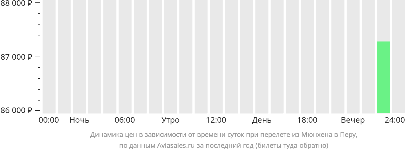 Динамика цен в зависимости от времени вылета из Мюнхена в Перу