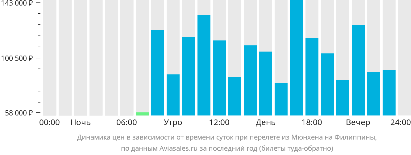 Динамика цен в зависимости от времени вылета из Мюнхена на Филиппины