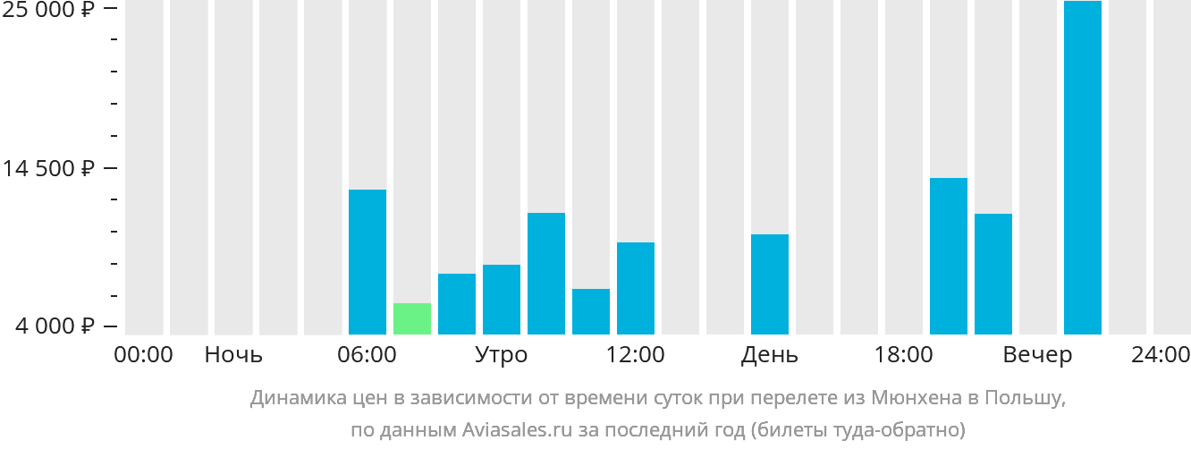 Динамика цен в зависимости от времени вылета из Мюнхена в Польшу