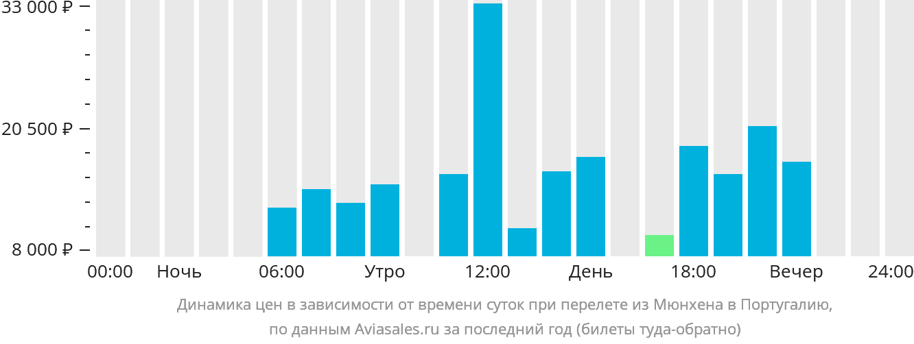 Динамика цен в зависимости от времени вылета из Мюнхена в Португалию