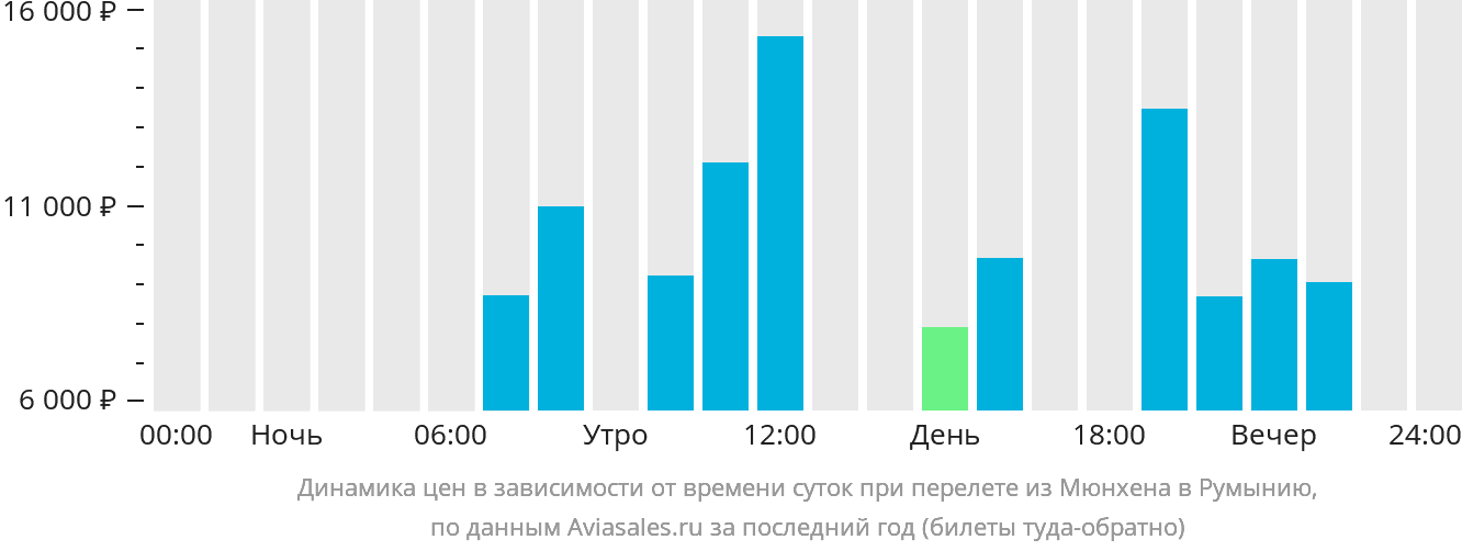 Динамика цен в зависимости от времени вылета из Мюнхена в Румынию