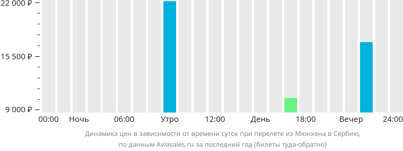 Динамика цен в зависимости от времени вылета из Мюнхена в Сербию