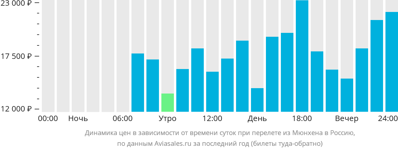 Динамика цен в зависимости от времени вылета из Мюнхена в Россию