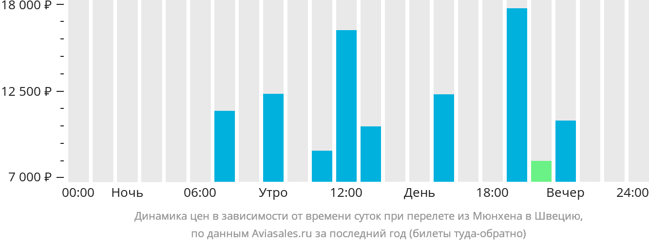 Динамика цен в зависимости от времени вылета из Мюнхена в Швецию