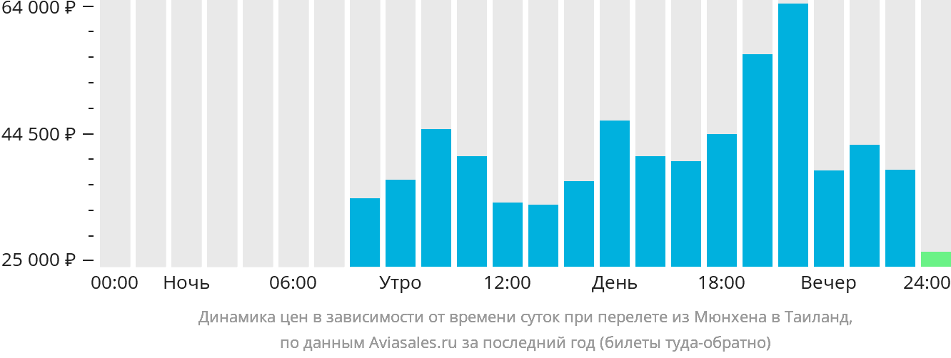 Динамика цен в зависимости от времени вылета из Мюнхена в Таиланд