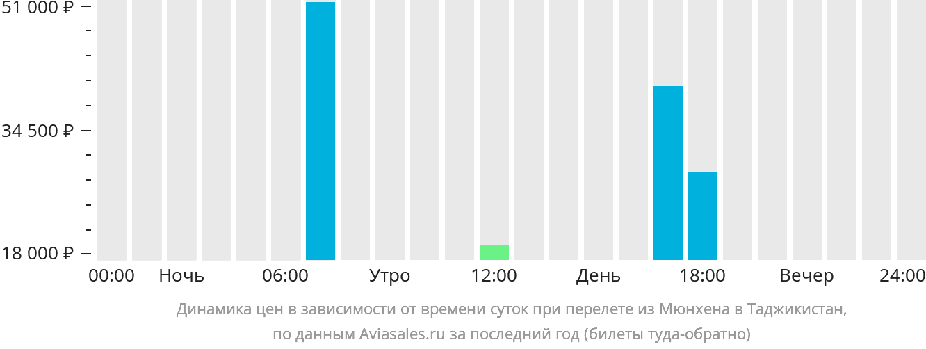 Динамика цен в зависимости от времени вылета из Мюнхена в Таджикистан