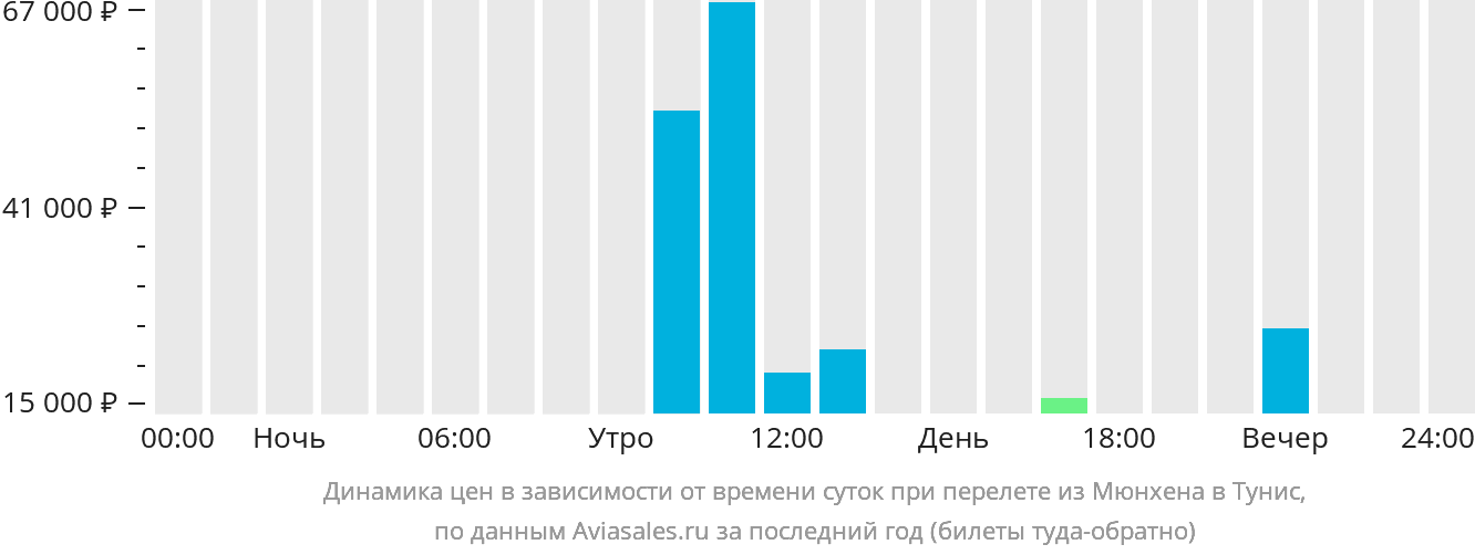 Динамика цен в зависимости от времени вылета из Мюнхена в Тунис